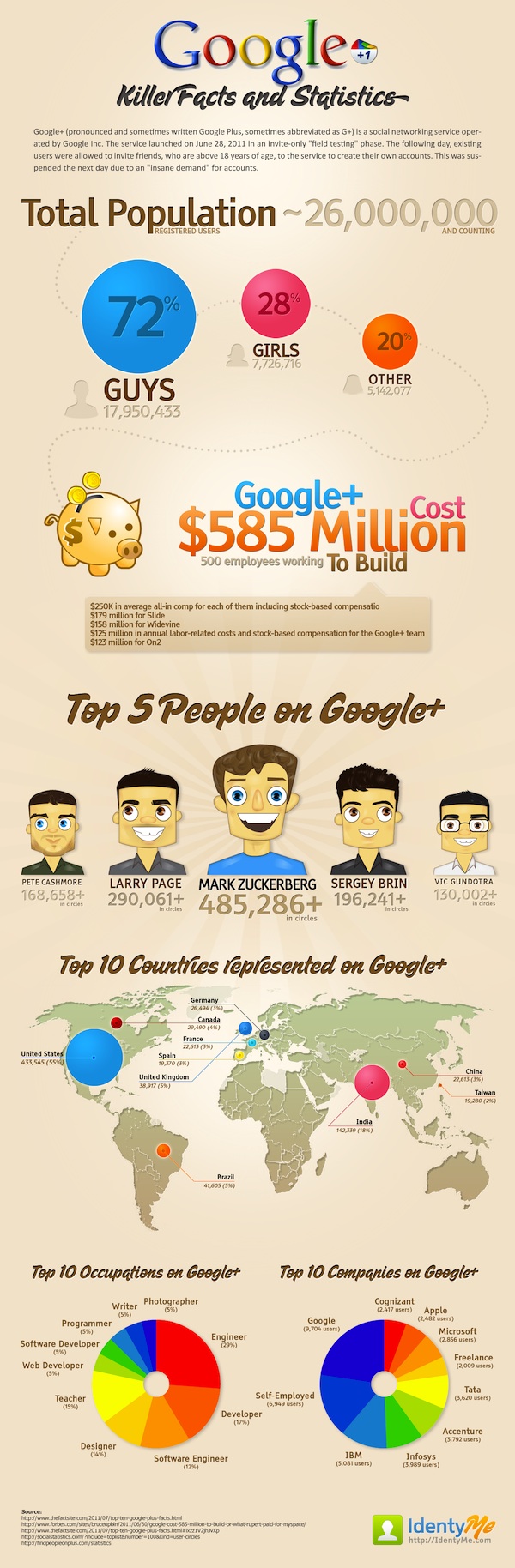 Inforgaphics google plus